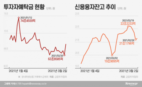 동학개미 지쳤나···올들어 계좌서 10조 뺐다