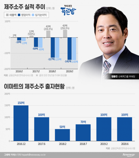 소주사업 쓴맛 본 이마트, 제주소주 흥행 참패···왜?