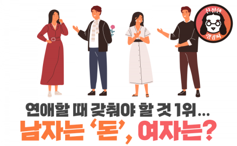 연애할 때 갖춰야 할 것 1위···남자는 ‘돈’, 여자는?