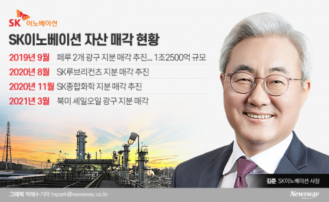 비핵심자산 팔아 현금 만들기 집중하는 SK이노···체질개선? 배터리 합의금?