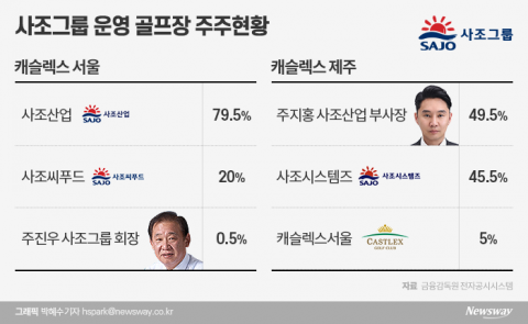 소액주주 반발에···사조그룹, 캐슬렉스 합병 ‘없던 일로’