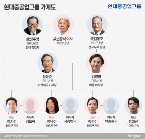 현대중공업그룹 미래 책임질 ‘오너 3세’ 정기선