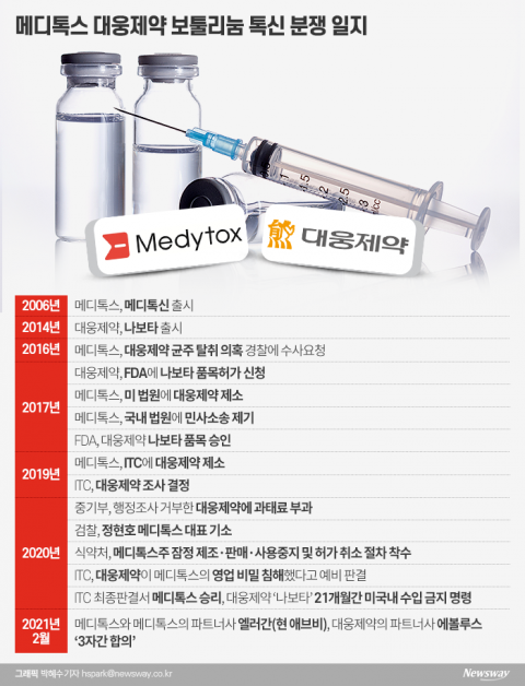 대웅제약 VS 메디톡스 둘러싼 각종 說說說