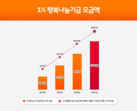 SK이노베이션, 행복나눔기금 30억원 돌파···누적 116억원