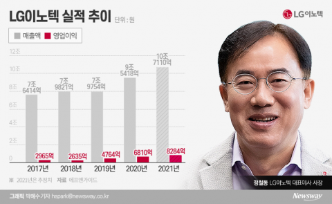 훨훨 나는 LG이노텍...매출 10조·영업익 1조 돌파 도전
