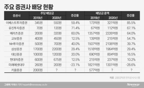 동학개미 덕 본 증권사 ‘통큰 배당’ 행렬···‘짠돌이’ 키움도 동참할까
