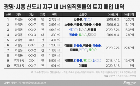 대치동 사는 LH직원 A씨, 공시지가 29% 급등