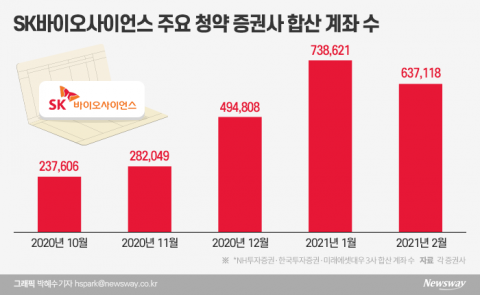 SK바이오사이언스 효과?···청약 증권사 계좌수 77% 폭증