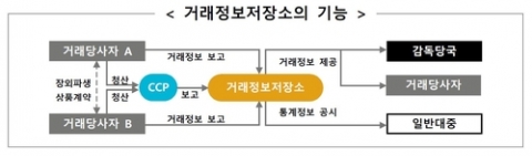 장외파생상품 거래정보저장소, 오는 4월 운영 개시