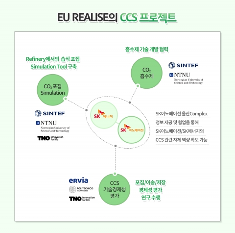 SK이노·SK에너지, EU CCS 프로젝트 참여···탈탄소화 앞장