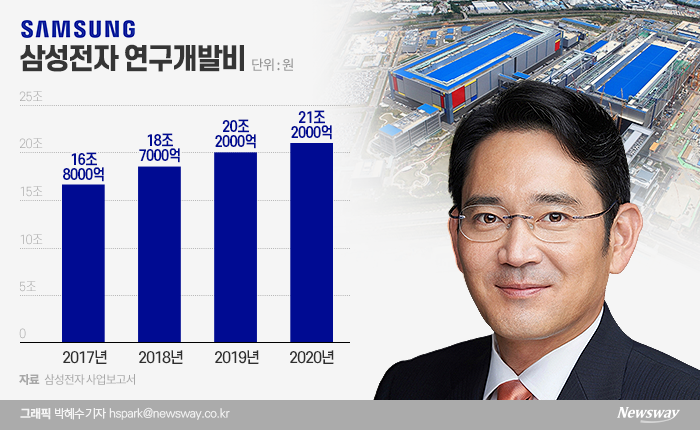 이재용, 삼성전자 연구개발·현금 전부 늘렸다···까닭은? 기사의 사진