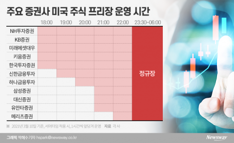 美 주식거래 더 빠르게···증권사, ‘6시 쟁탈전’