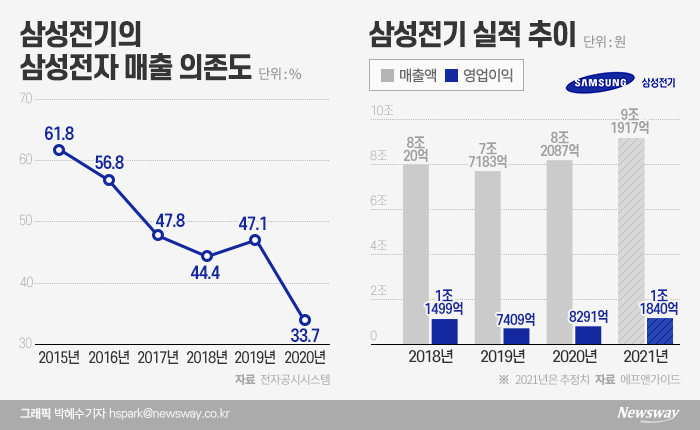전자 의존도 확 낮춘 삼성전기···올해 1조 클럽 복귀 시동 기사의 사진
