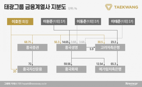 ‘이호진 리스크’ 태광금융 흔들···흥국생명 경영권 분쟁 우려