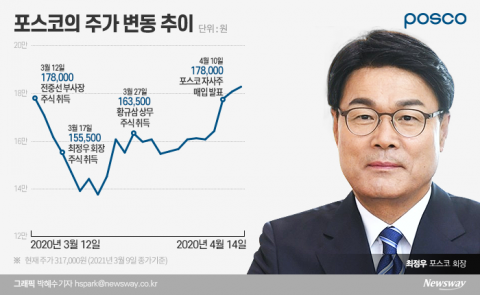 포스코 임원 주식 매수는 불법 이익?...“책임경영 일환”