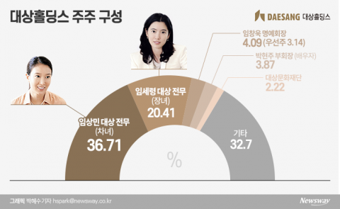대상그룹 3세 책임경영 강화···장녀 임세령 지주사 등기임원 이름 올려