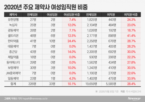 제약사 여성임원 비율 10명중 1명···견고한 유리천장