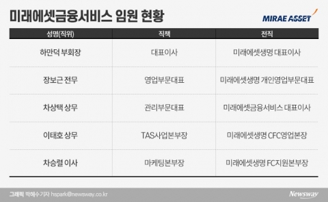 미래에셋생명 영업통 3인방, ‘제판분리’ 하만덕號 지원사격