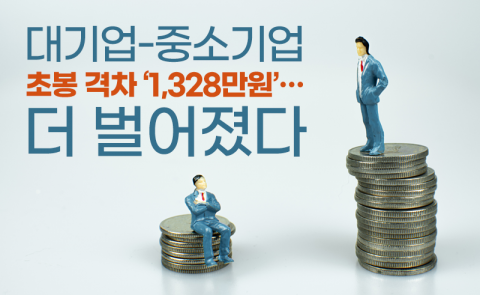 대기업-중소기업 초봉 격차 ‘1,328만원’···더 벌어졌다