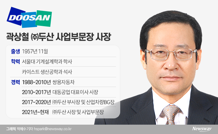 곽상철 (주)두산 사업부문장 사장은 이달 30일 열리는 두산 주주총회에서 사내이사로 신규 선임돼 대표이사를 맡을 예정이다.