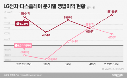 LG 전자·디스플레이 1분기 동반 ‘깜짝 실적’ 나온다
