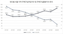 작년 4분기 기준, 서울 집 구입 부담지수 12년 만에 최고