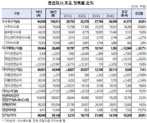 작년 증권사 순이익 6조원···동·서학개미 효과에 ‘사상 최대’