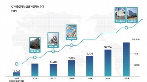솔루엠, 인도·멕시코 생산 시설 가동 시작