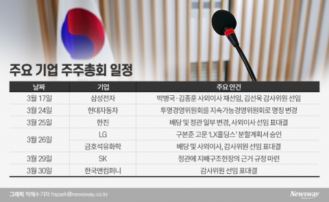 재계 주총시즌 본격 개막···3%룰 첫 시행에 긴장 팽배