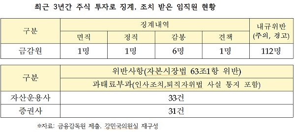 “금감원 직원 121명, 주식투자 위반해 징계·경고”