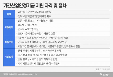 지원기한 연장에도 실효성 논란 여전한 ‘기안기금’