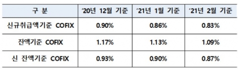 연이은 코픽스 금리 하락···전월比 0.03%↓