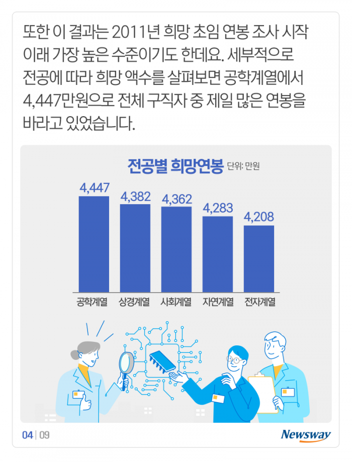 대졸 구직자 희망연봉 평균 4,363만원···현실은? 기사의 사진