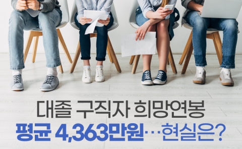 대졸 구직자 희망연봉 평균 4,363만원···현실은?