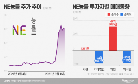 ‘회장이 파평 윤씨라’···150% 폭등 NE능률, 자사주 82만주 던졌다