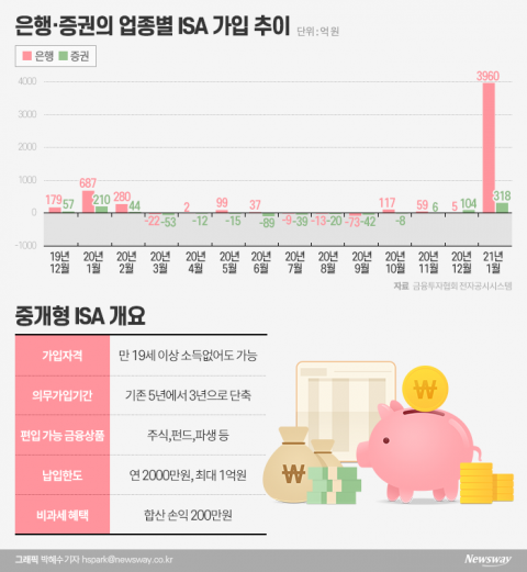은행 먹거리 가져오는 증권사...중개형 ISA 통장이 뭐길래
