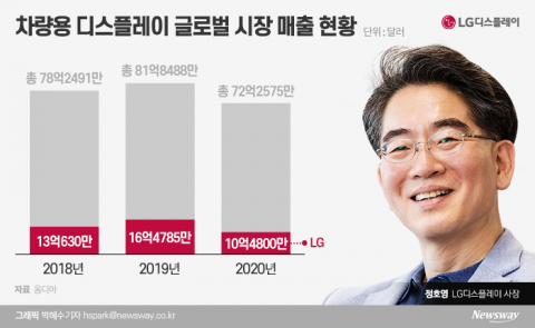 LG디스플레이, 전장사업 힘준다···오토사업 그룹장 체제로 승격