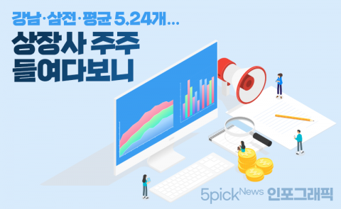 강남·삼전·평균 5.24개···상장사 주주 들여다보니