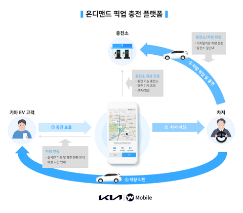 기아-YW 모바일, 전기차 ‘충전 플랫폼’ 공동 개발한다