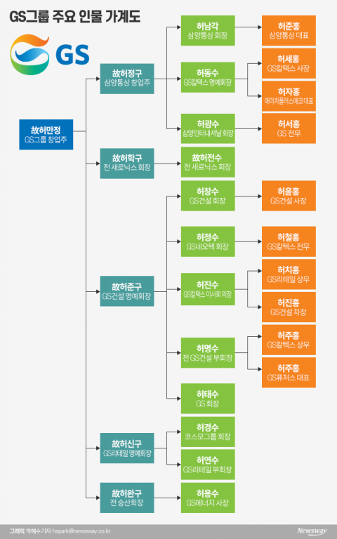 분쟁 없지만 지분구조 복잡한 GS그룹 ‘가족경영’