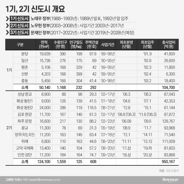 역대 정권보다 늦었는데···‘차질 또 차질’ 3기 신도시