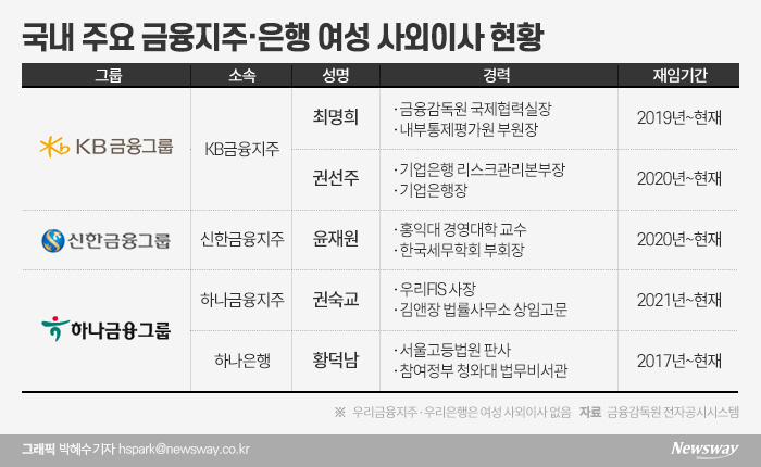 주총 시즌 ‘女風’ 없는 은행권···유리천장 여전히 두껍다 기사의 사진