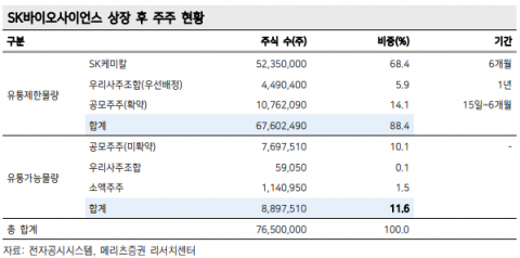 SK바이오사이언스, ‘따상vs따상상vs따상상상’···매도 타이밍은