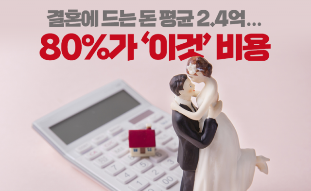 결혼에 드는 돈 평균 2.4억···80%가 ‘이것’ 비용