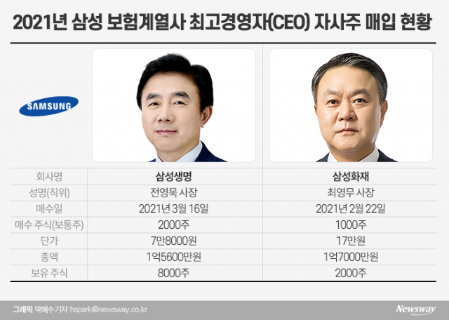 삼성 보험 CEO 자사주 매입···책임경영으로 주가 부양