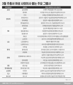 대기업 ‘ESG경영’ 확대에···여성 사외이사 모시기 열풍