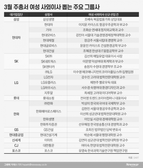 대기업 ‘ESG경영’ 확대에···여성 사외이사 모시기 열풍
