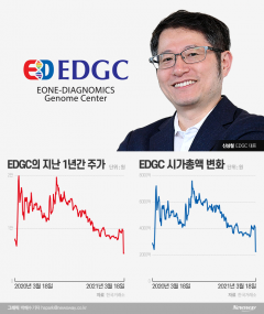 EDGC의 이상한 정관변경···신상철 대표 해임 땐 보상금 50억?