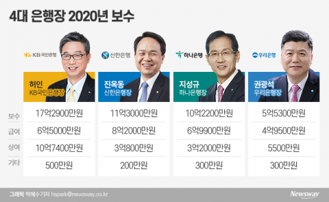 우리은행장, 4대 은행장 평균보수 대비 절반 수준···이유는?