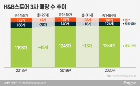 지난해 ‘H&amp;B스토어’ 매장 감소···‘올리브영’ 나홀로 증가